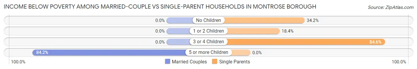 Income Below Poverty Among Married-Couple vs Single-Parent Households in Montrose borough