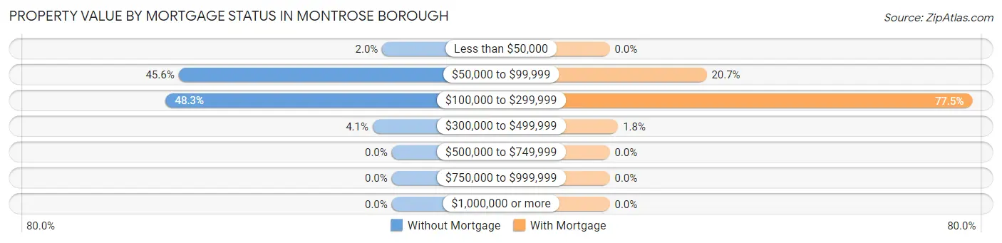 Property Value by Mortgage Status in Montrose borough