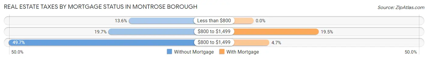 Real Estate Taxes by Mortgage Status in Montrose borough