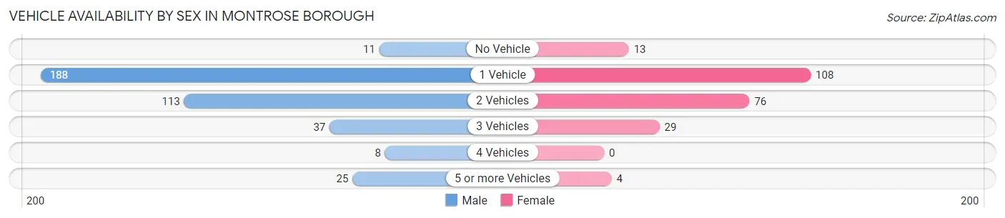 Vehicle Availability by Sex in Montrose borough