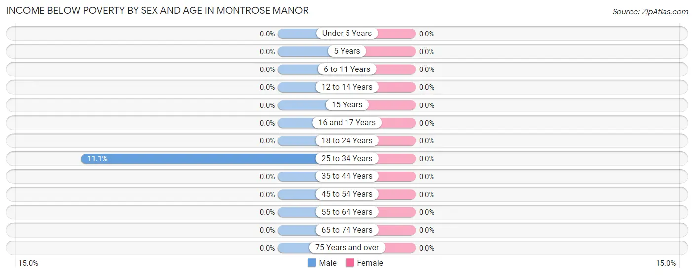 Income Below Poverty by Sex and Age in Montrose Manor