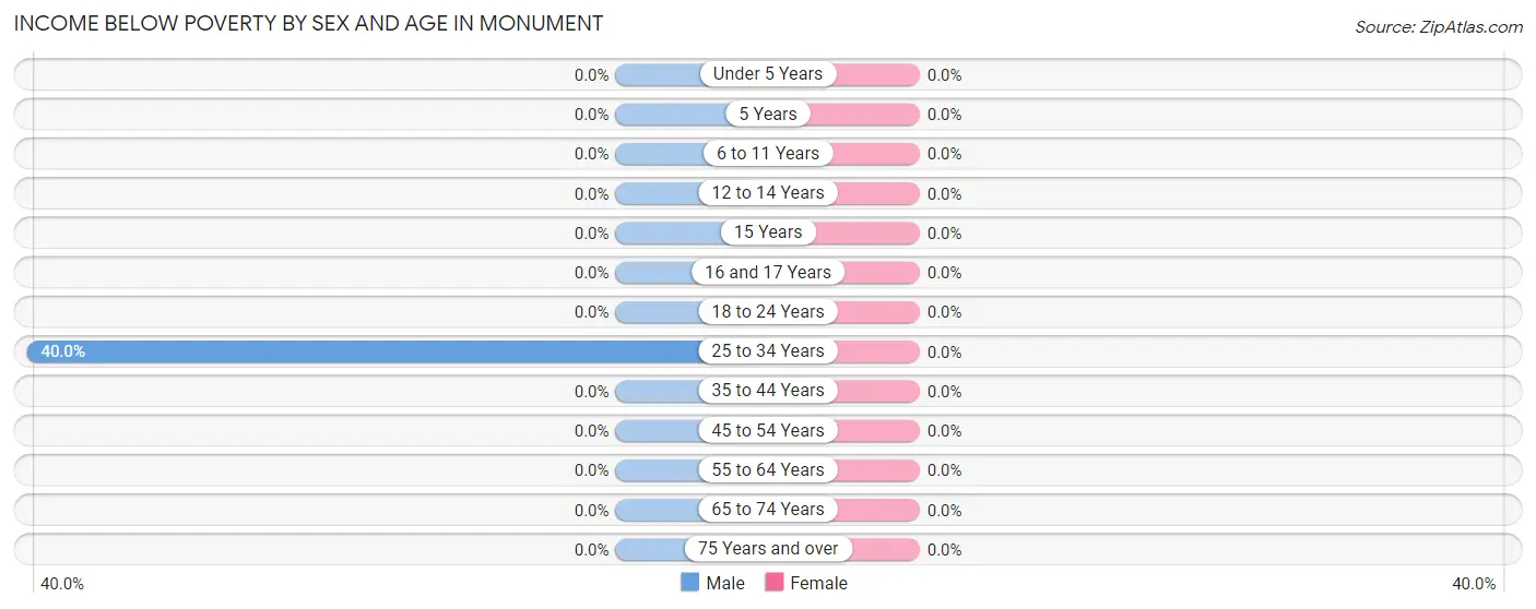 Income Below Poverty by Sex and Age in Monument