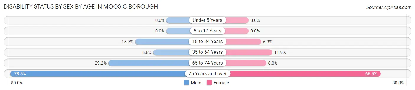 Disability Status by Sex by Age in Moosic borough