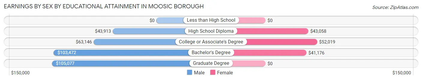 Earnings by Sex by Educational Attainment in Moosic borough