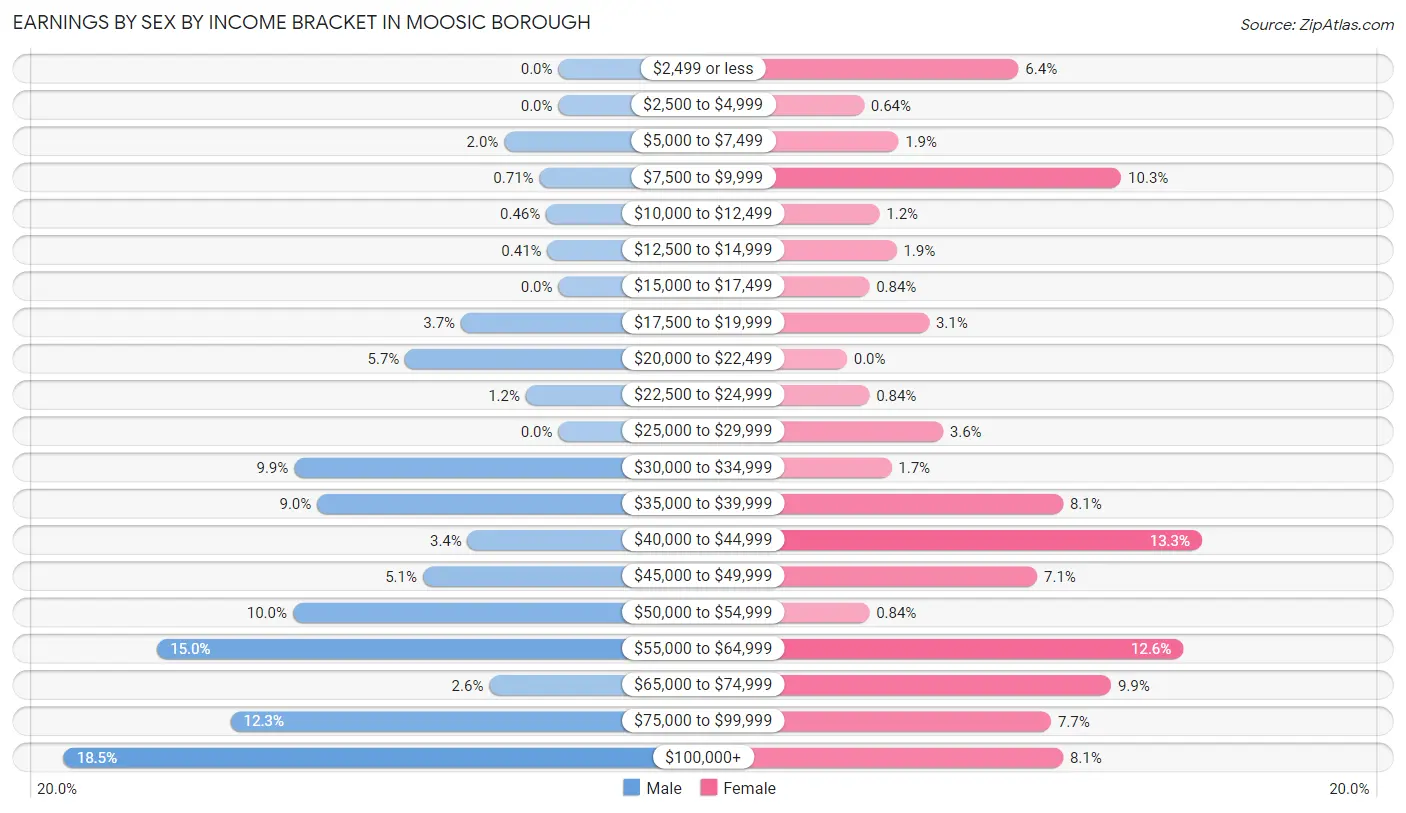 Earnings by Sex by Income Bracket in Moosic borough