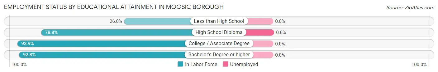 Employment Status by Educational Attainment in Moosic borough