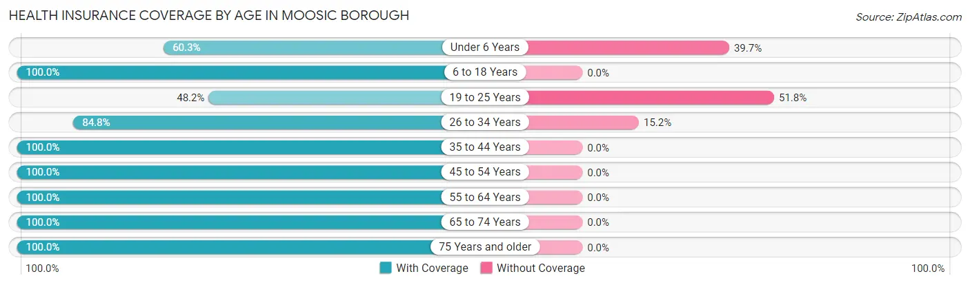 Health Insurance Coverage by Age in Moosic borough