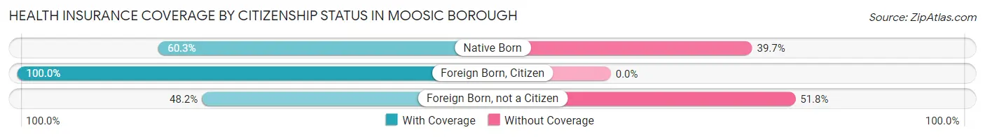 Health Insurance Coverage by Citizenship Status in Moosic borough