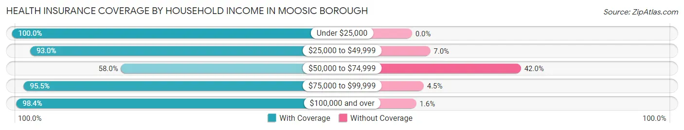 Health Insurance Coverage by Household Income in Moosic borough