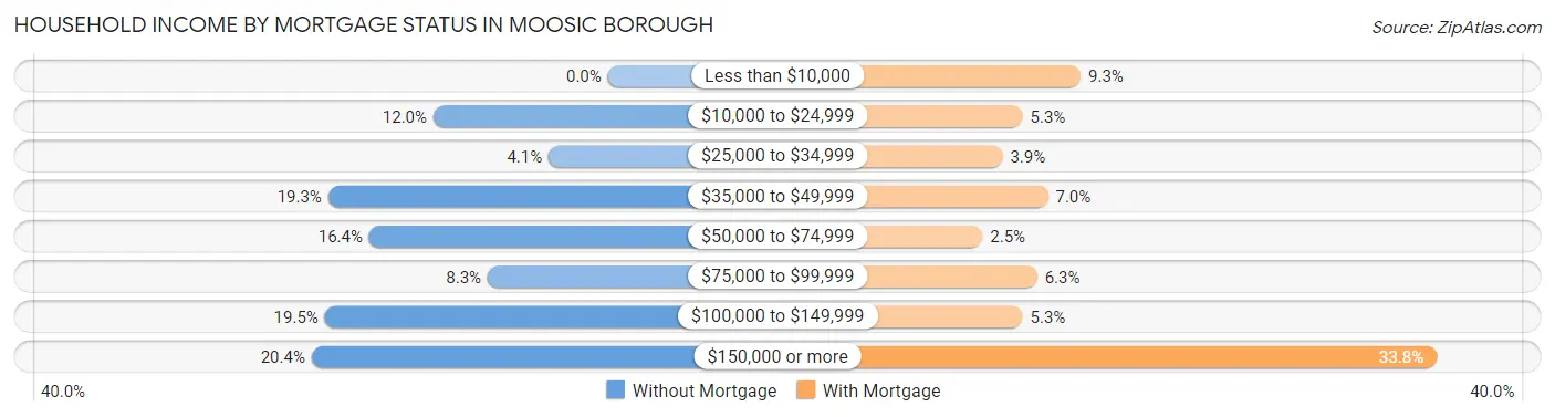 Household Income by Mortgage Status in Moosic borough