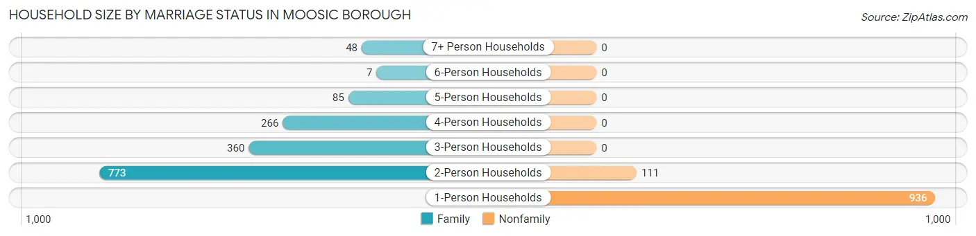 Household Size by Marriage Status in Moosic borough
