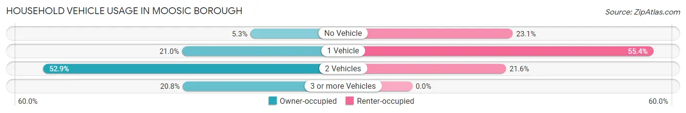 Household Vehicle Usage in Moosic borough