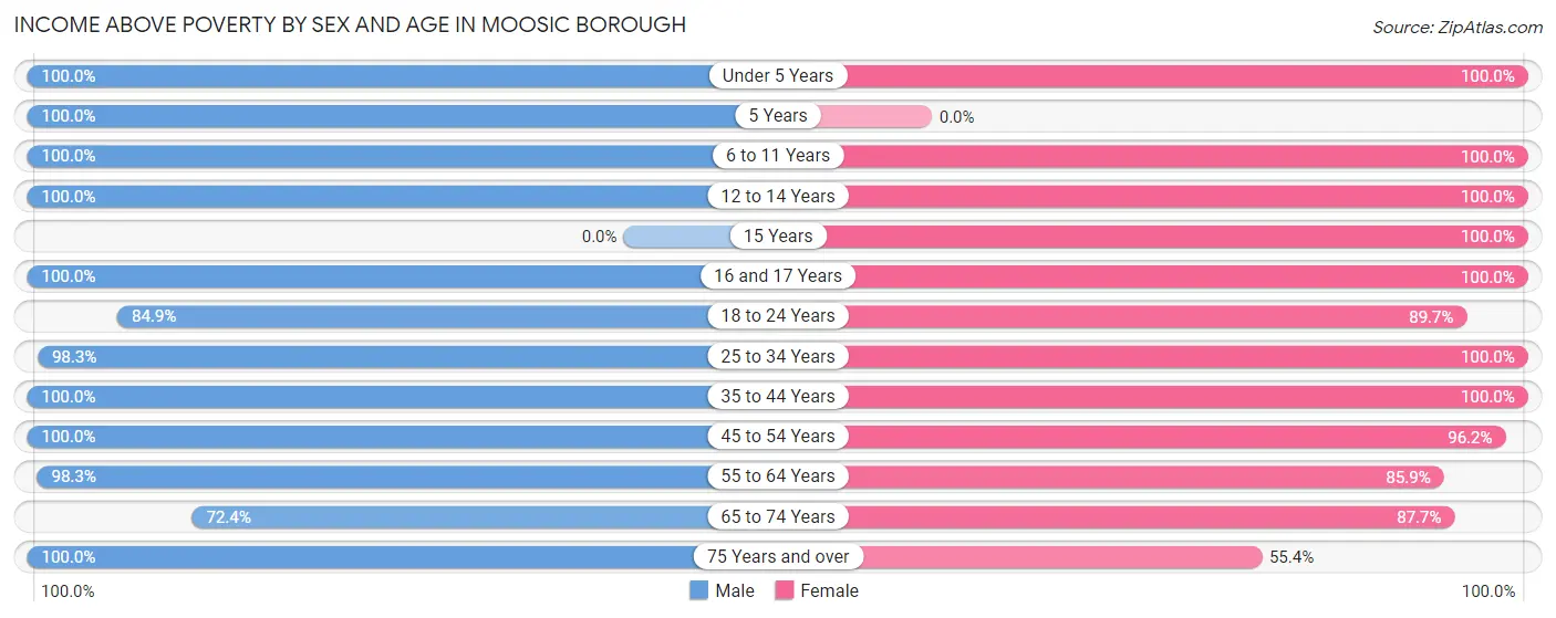Income Above Poverty by Sex and Age in Moosic borough