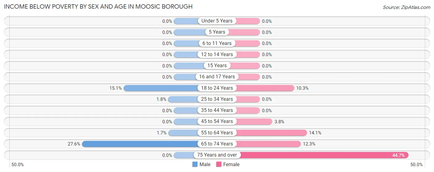 Income Below Poverty by Sex and Age in Moosic borough
