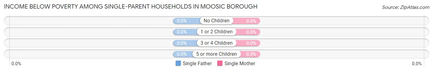Income Below Poverty Among Single-Parent Households in Moosic borough