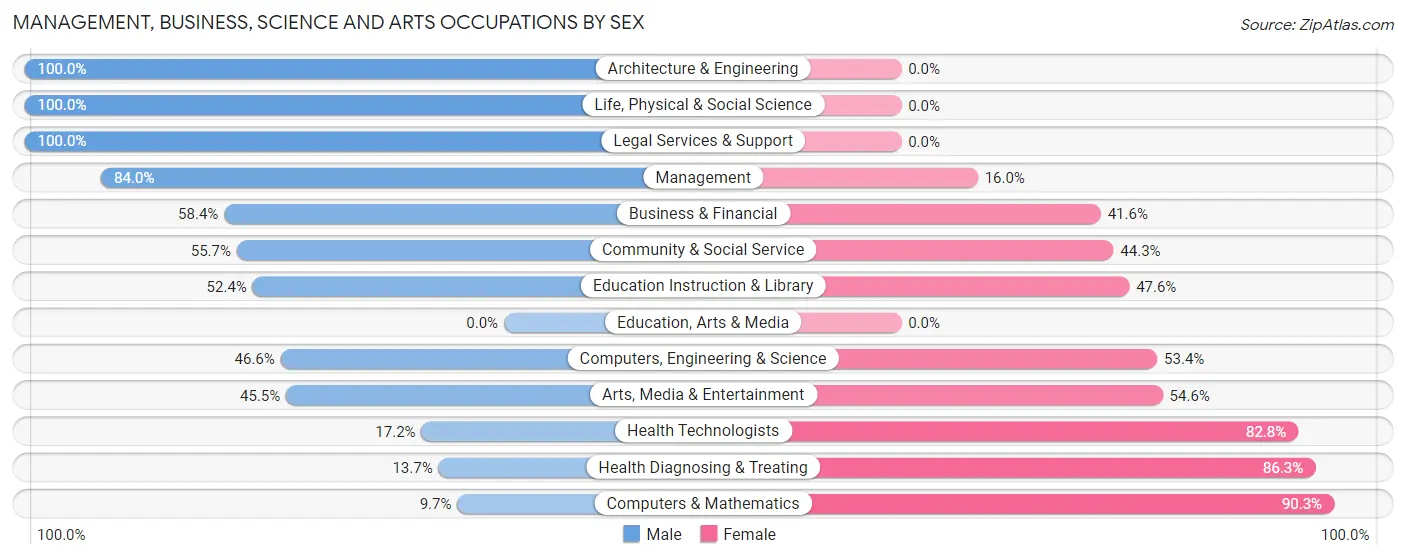 Management, Business, Science and Arts Occupations by Sex in Moosic borough