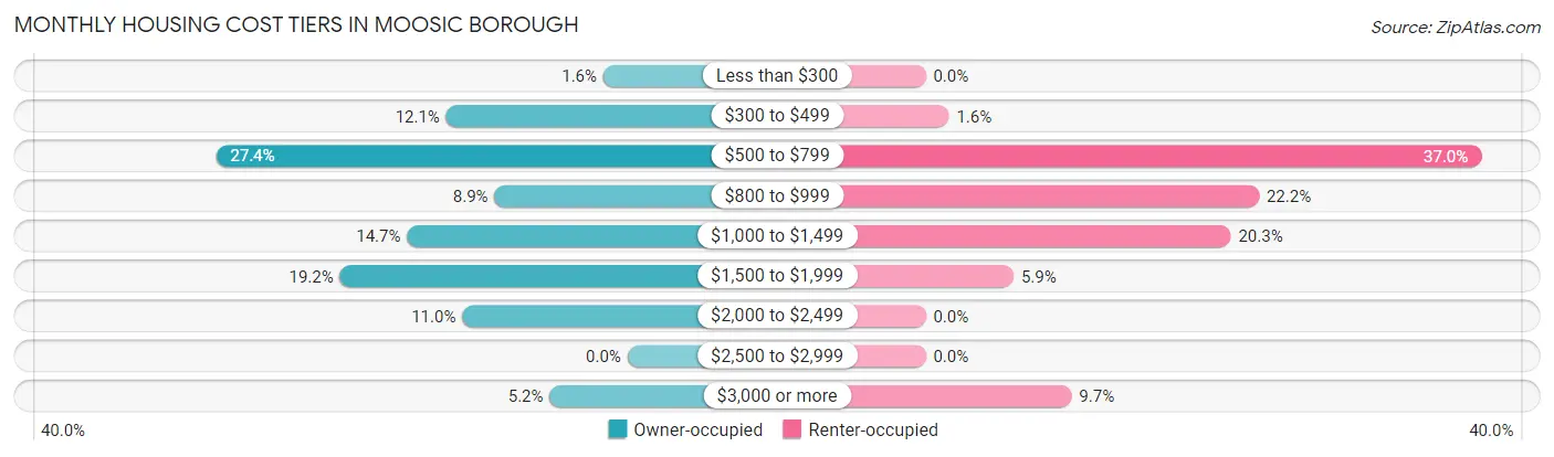 Monthly Housing Cost Tiers in Moosic borough