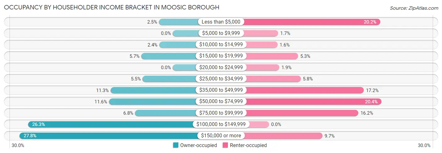 Occupancy by Householder Income Bracket in Moosic borough