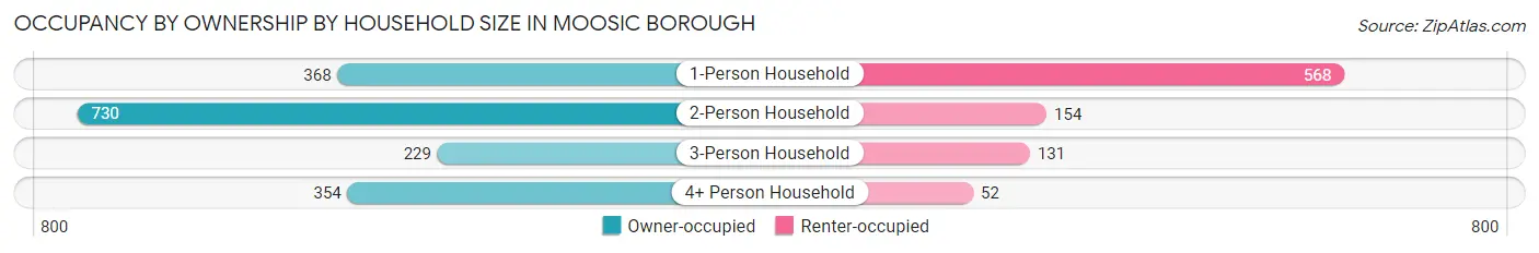 Occupancy by Ownership by Household Size in Moosic borough