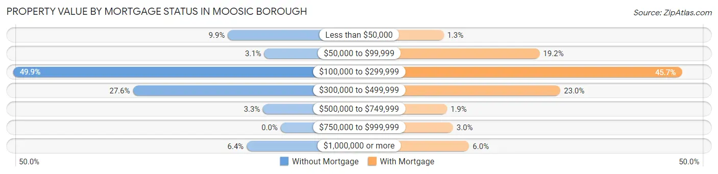 Property Value by Mortgage Status in Moosic borough
