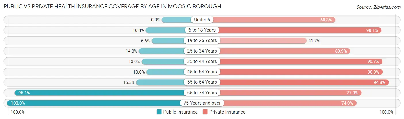 Public vs Private Health Insurance Coverage by Age in Moosic borough