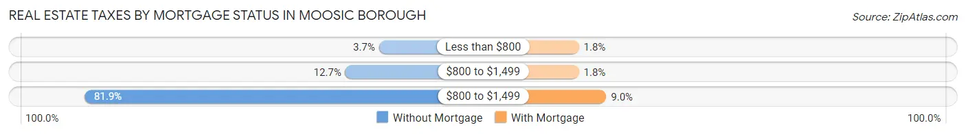 Real Estate Taxes by Mortgage Status in Moosic borough