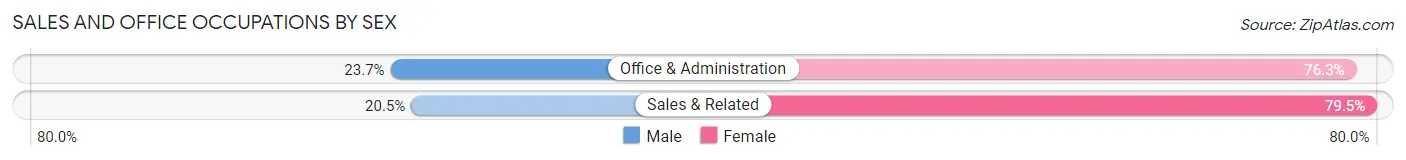 Sales and Office Occupations by Sex in Moosic borough