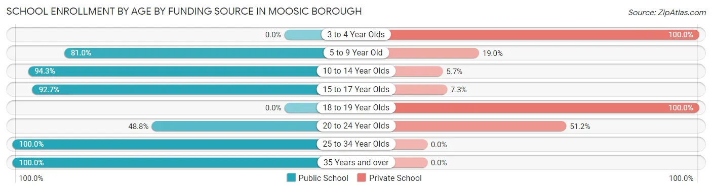 School Enrollment by Age by Funding Source in Moosic borough