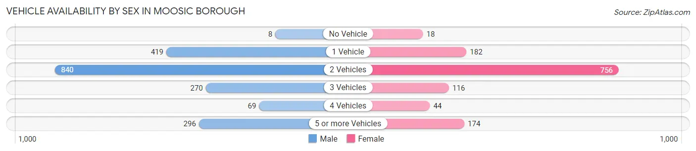 Vehicle Availability by Sex in Moosic borough