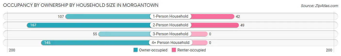 Occupancy by Ownership by Household Size in Morgantown