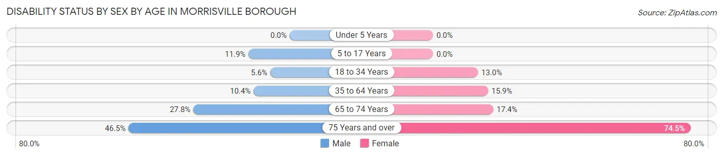 Disability Status by Sex by Age in Morrisville borough