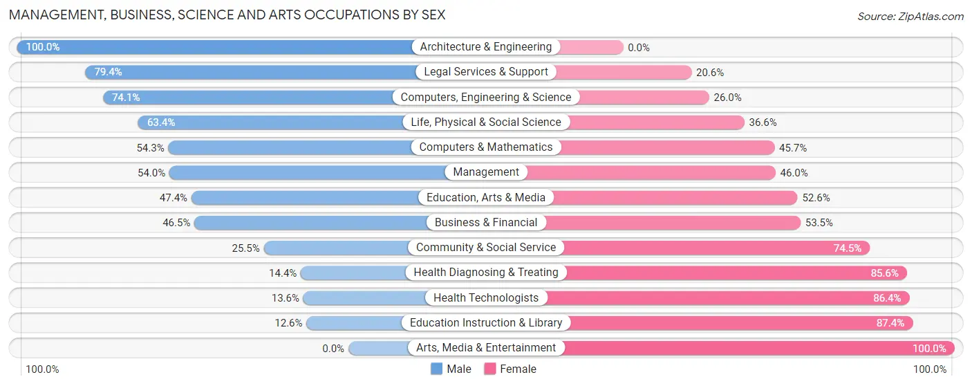 Management, Business, Science and Arts Occupations by Sex in Morrisville borough