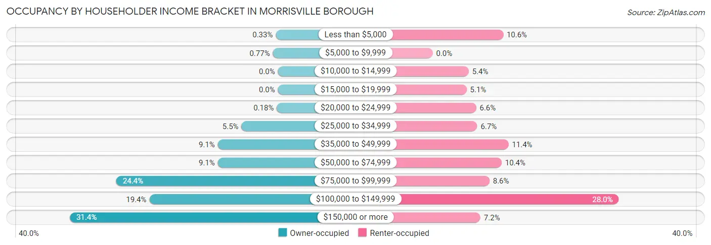 Occupancy by Householder Income Bracket in Morrisville borough