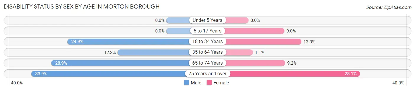 Disability Status by Sex by Age in Morton borough