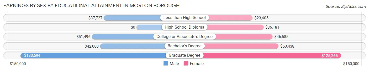 Earnings by Sex by Educational Attainment in Morton borough