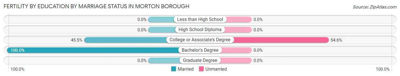 Female Fertility by Education by Marriage Status in Morton borough