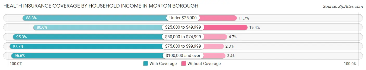 Health Insurance Coverage by Household Income in Morton borough