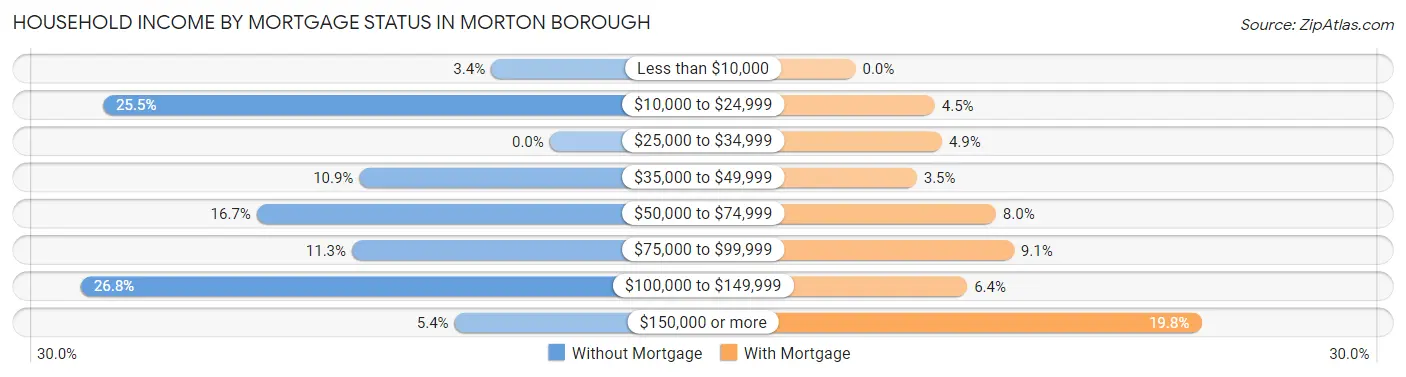 Household Income by Mortgage Status in Morton borough