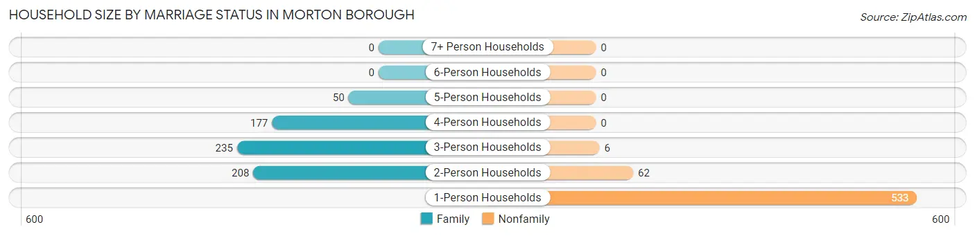 Household Size by Marriage Status in Morton borough