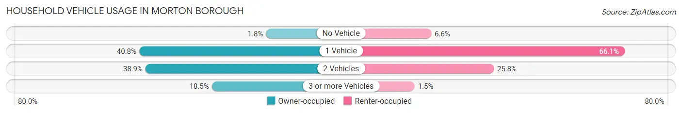 Household Vehicle Usage in Morton borough