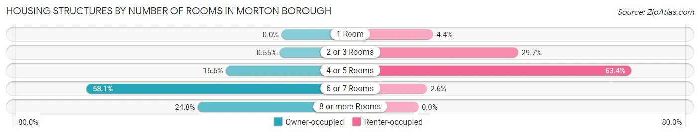 Housing Structures by Number of Rooms in Morton borough
