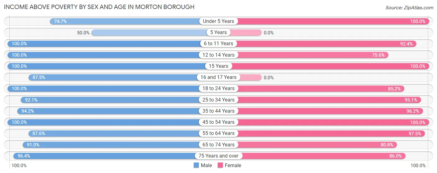 Income Above Poverty by Sex and Age in Morton borough