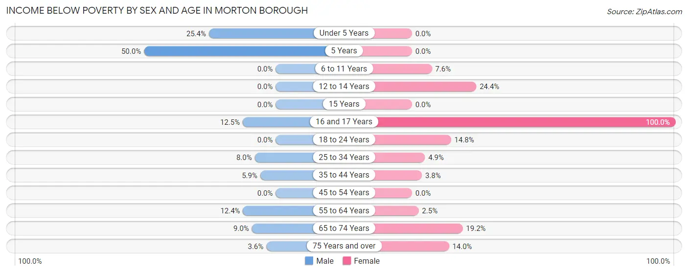 Income Below Poverty by Sex and Age in Morton borough