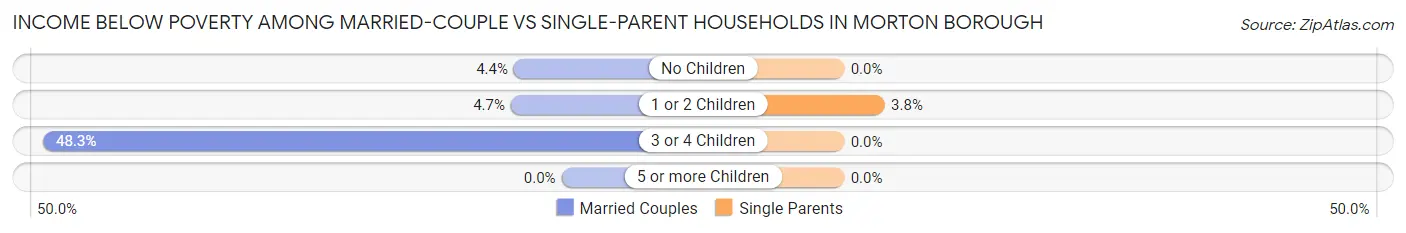 Income Below Poverty Among Married-Couple vs Single-Parent Households in Morton borough
