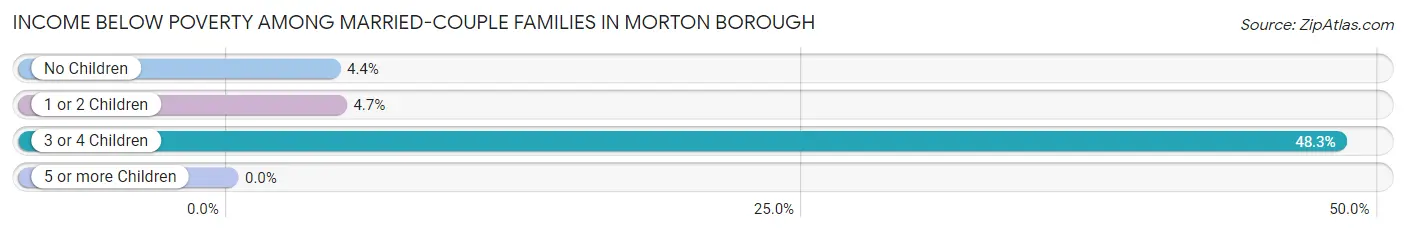 Income Below Poverty Among Married-Couple Families in Morton borough