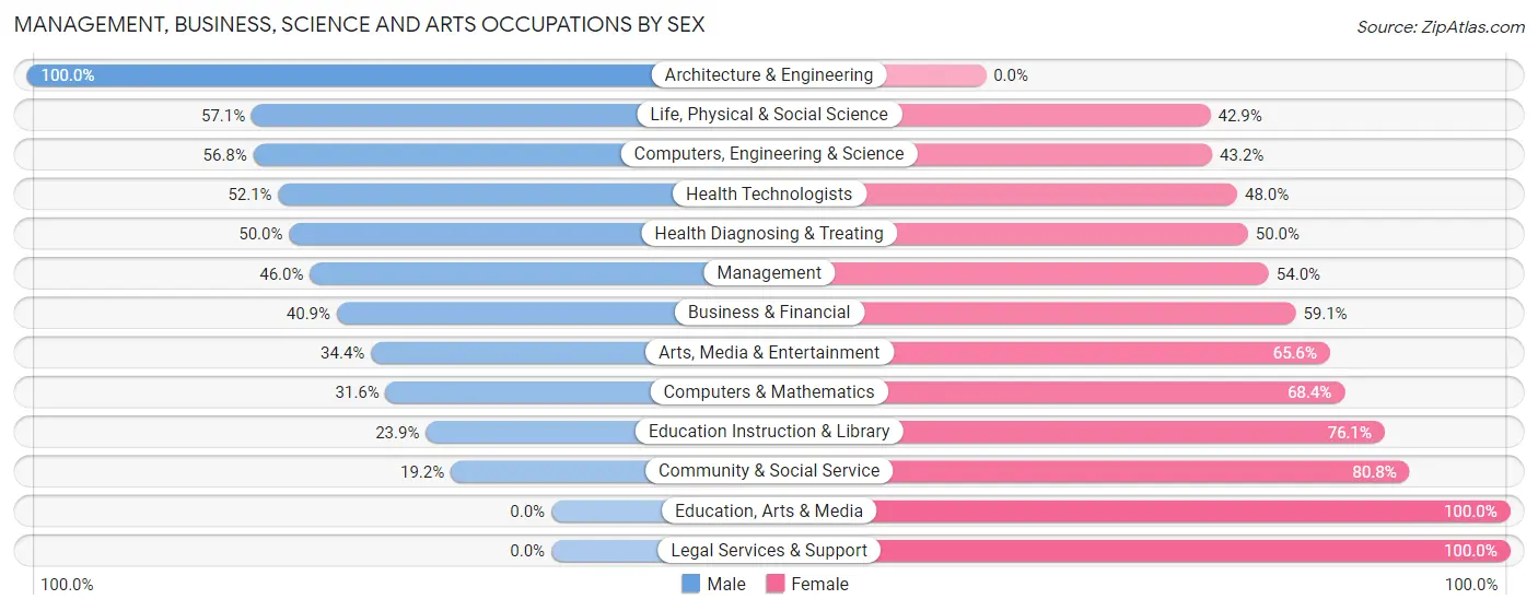 Management, Business, Science and Arts Occupations by Sex in Morton borough