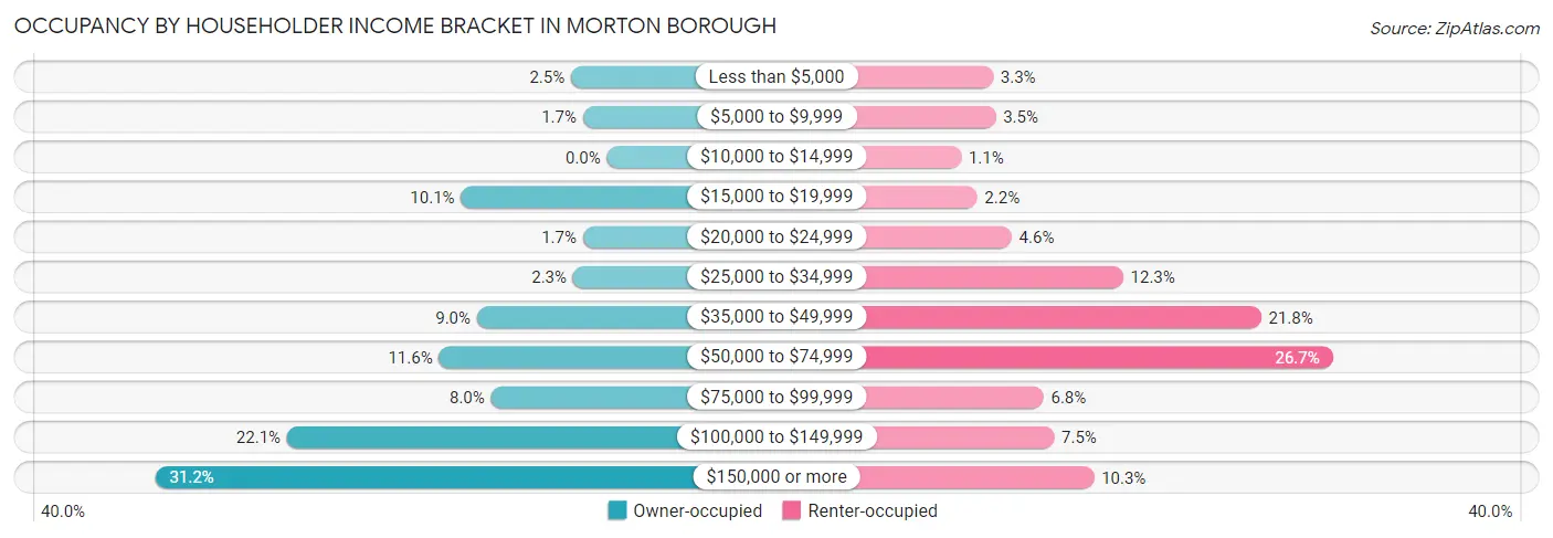 Occupancy by Householder Income Bracket in Morton borough