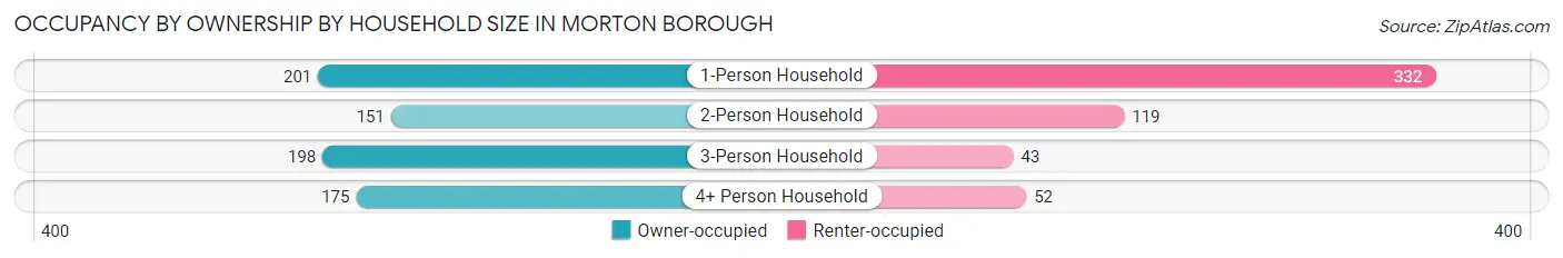 Occupancy by Ownership by Household Size in Morton borough
