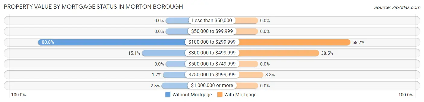 Property Value by Mortgage Status in Morton borough