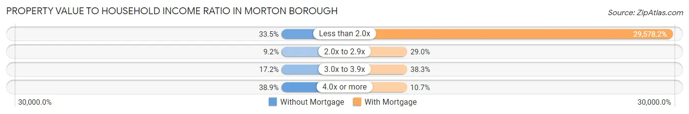 Property Value to Household Income Ratio in Morton borough